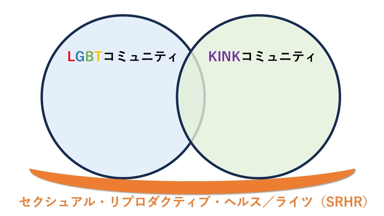 LGBTコミュニティとKINKコミュニティはセクシュアル・リプロダクティブ・ヘルス／ライツ（SRHR）の上で対等に成り立っている