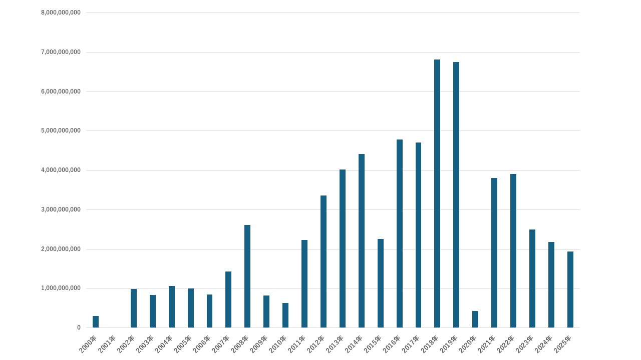 年ごとのアメコミ映画の興行収入の総計(2000年~2025年)