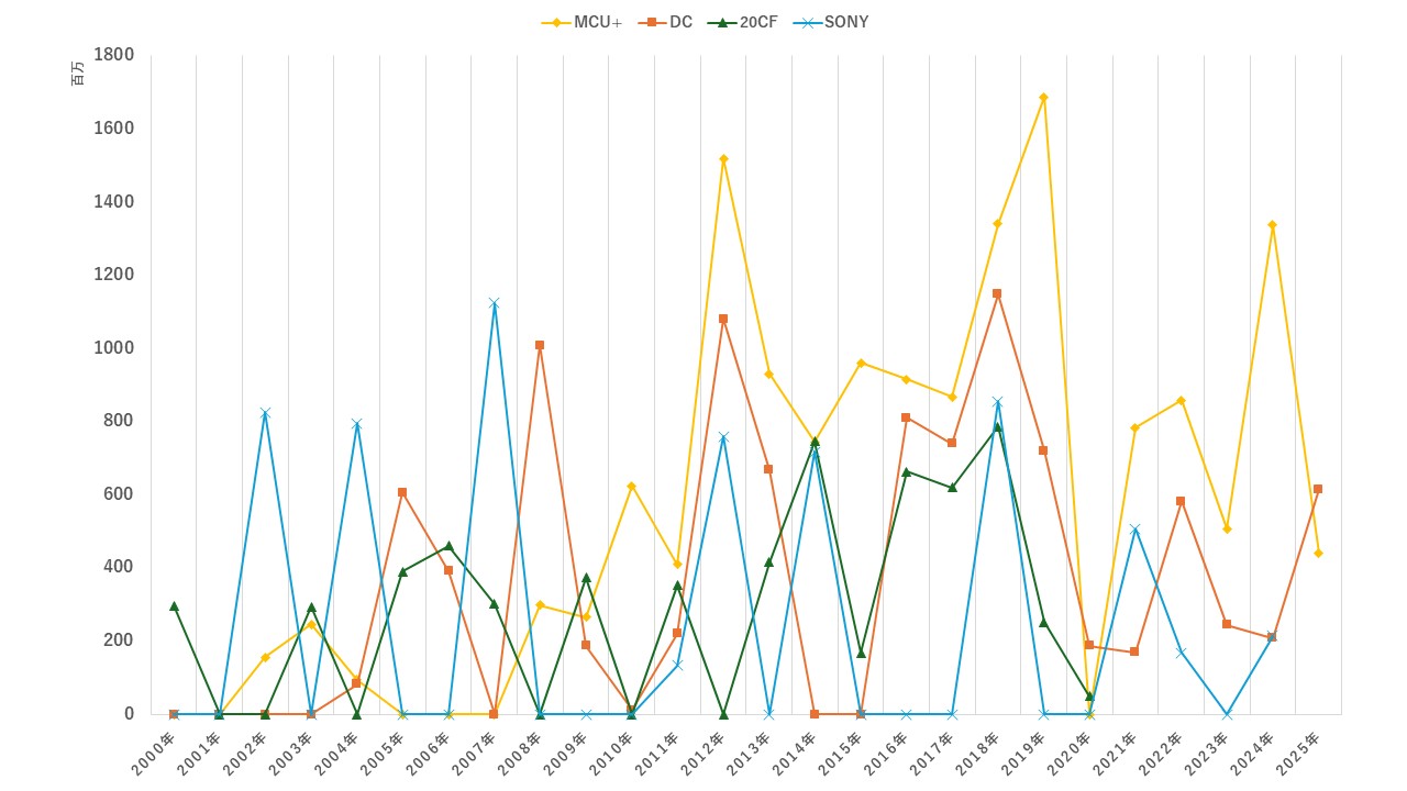 企業ごとに大まかに4つに分けた年ごとのアメコミ映画の興行収入の総計(2000年~2025年)
