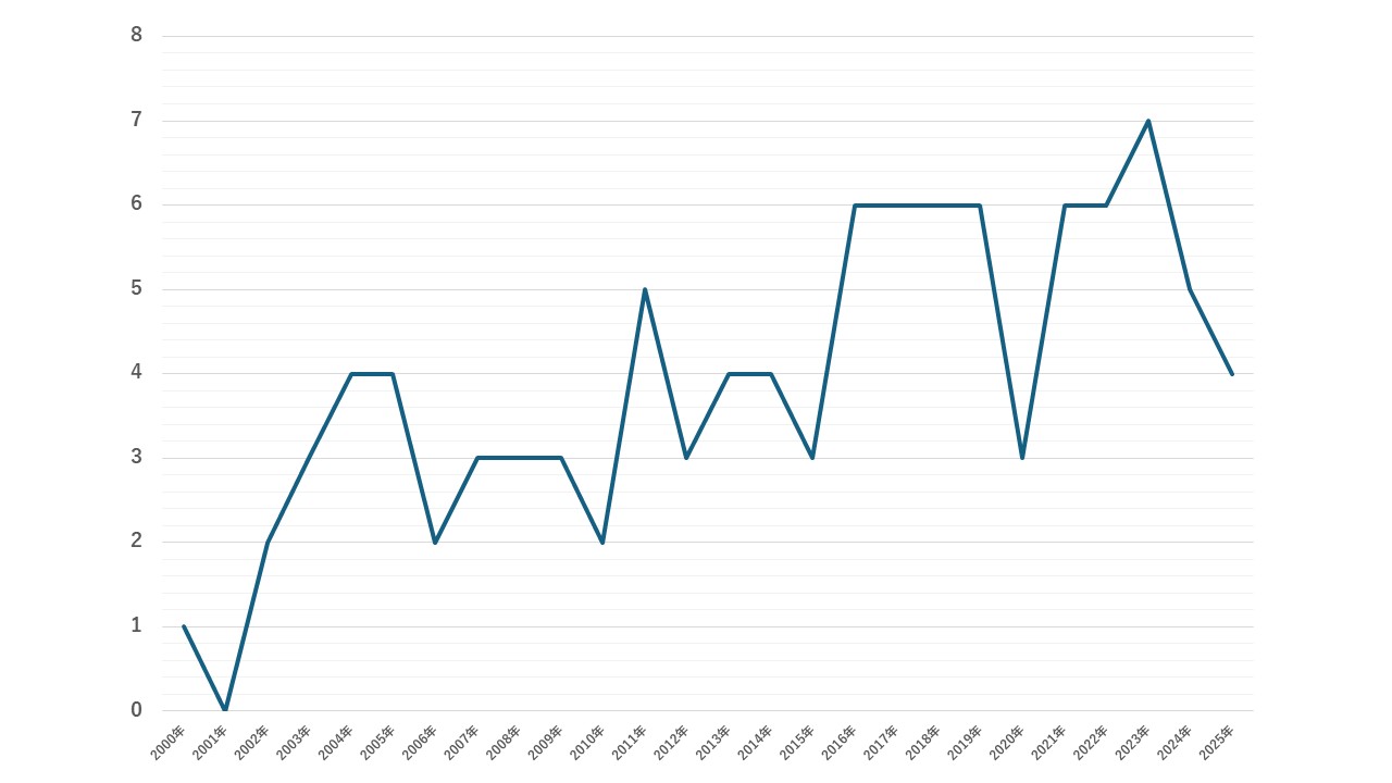 年ごとのアメコミ映画の劇場公開数の総計(2000年~2025年)