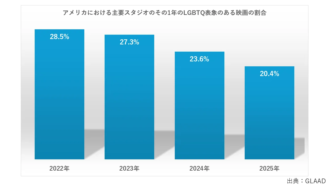 アメリカにおける主要スタジオのその1年のLGBTQ表象のある映画の割合のグラフ。2022年は28.5％。2023年は27.3％。2024年は23.6％。2025年は20.4％。出典はGLAAD。